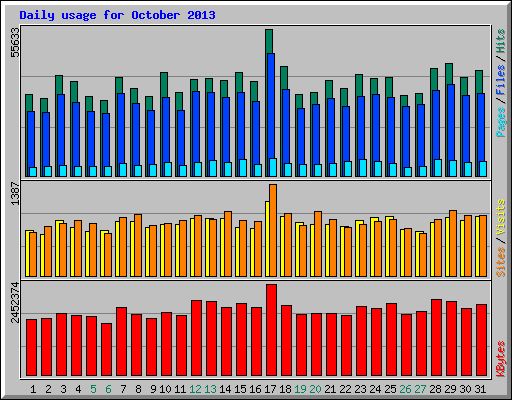 Daily usage for October 2013