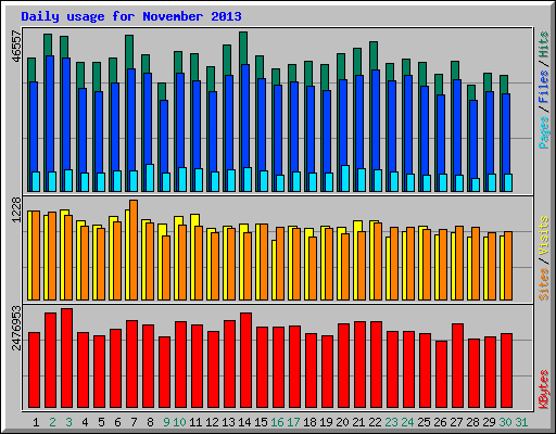 Daily usage for November 2013
