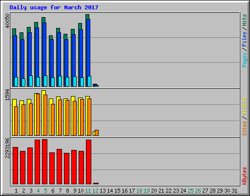 Daily usage for March 2017