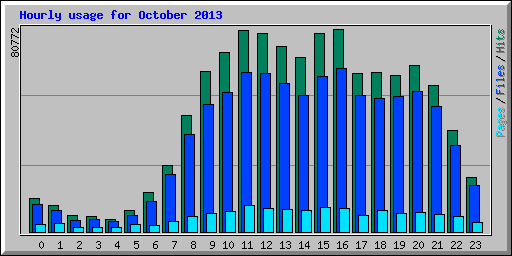 Hourly usage for October 2013