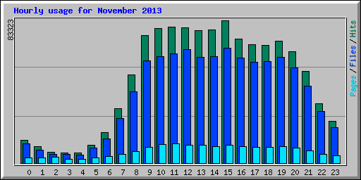 Hourly usage for November 2013